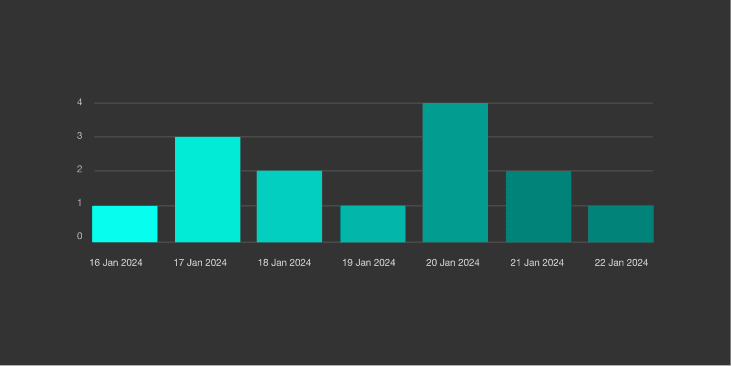 Easily visualize complex learning data